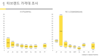 ⓒSaebyeol Yu. Saebyeol’s PowerPoint
타브랜드 가격대 조사
1
0
5
10
15
20
25
30
35
40
45
50
55
60
65
70
75
80
JP JK CD HD SWT SL KN SK PT
크리틱(CRITIC)
269,000
59,000
169,000
189,000
89,000
143,000
119,000
119,000
119,000
109,000
69,000
69,000
99,000
45,000
59,000
79,000
42,000
74,000
94,000
65,000
74,000
129,000
59,000
89,000
0
5
10
15
20
25
30
35
40
45
50
55
60
65
70
75
80
JP JK CD HD SWT SL KN SK PT
매스노운(MASSNOUN)
219,000
219,000
219,000
790,000
109,000
139,000
176,000
179,000
79,000
99,000
79,000
86,000
73,000
69,000
73,000 59,000
36,000
49,000
129,000
82,000
89,000
143,000
42,000
88,000
 