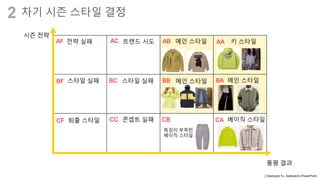 ⓒSaebyeol Yu. Saebyeol’s PowerPoint
2 차기 시즌 스타일 결정
시즌 전략
품평 결과
AA 키 스타일
BA 메인 스타일
CC
특징이 부족한
베이직 스타일
BB
AB 메인 스타일
BC
AC
CB CA
메인 스타일
베이직 스타일
콘셉트 실패
AF
BF
CF
전략 실패
스타일 실패
트렌드 시도
스타일 실패
퇴출 스타일
 