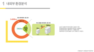 ⓒSaebyeol Yu. Saebyeol’s PowerPoint
내외부환경분석
1
코로나 19이후 데이터센터 산업이 더욱
주목받게되었다.영상회의,온라인 쇼핑등이
주목받게되면서 클라우드 사용량 또한
폭증하면서 온라인,AI가 소비 트렌드가 되었다.
 