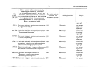 Держкомпанії на приватизацію 2 (жовтень, 2022)