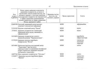 Держкомпанії на приватизацію 2 (жовтень, 2022)