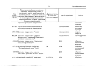 Держкомпанії на приватизацію 2 (жовтень, 2022)