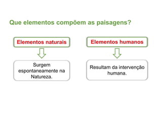 Que elementos compõem as paisagens?
Elementos naturais
Surgem
espontaneamente na
Natureza.
Elementos humanos
Resultam da intervenção
humana.
 