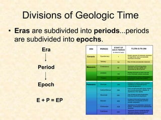 Divisions of Geologic Time
• Eras are subdivided into periods...periods
are subdivided into epochs.
Era
Period
Epoch
E + P = EP
 