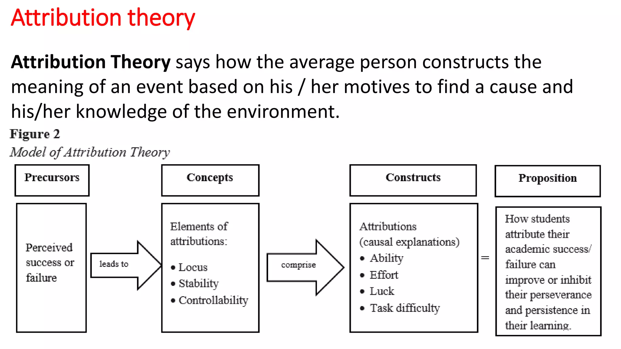Attribution theory
Attribution Theory says how the average person constructs the
meaning of an event based on his / her motives to find a cause and
his/her knowledge of the environment.
 