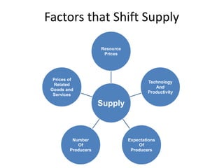 Factors that Shift Supply
Supply
Resource
Prices
Technology
And
Productivity
Expectations
Of
Producers
Number
Of
Producers
Prices of
Related
Goods and
Services
 