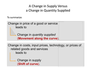 A Change in Supply Versus
a Change in Quantity Supplied
To summarize:
Change in price of a good or service
leads to
Change in quantity supplied
(Movement along the curve).
Change in costs, input prices, technology, or prices of
related goods and services
leads to
Change in supply
(Shift of curve).
 
