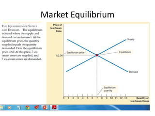 Market Equilibrium
 