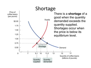 7
0 10 15
13 17
$2.00
1.75
1.50
1.25
1.00
0.75
0.50
Supply
Demand
9.1 11.5
E
Shortage
Quantity
demanded
Quantity
supplied
Price of
coffee beans
(per pound)
Quantity of coffee beans
(billions of pounds)
There is a shortage of a
good when the quantity
demanded exceeds the
quantity supplied.
Shortages occur when
the price is below its
equilibrium level.
Shortage
 