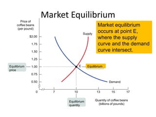 Market equilibrium
occurs at point E,
where the supply
curve and the demand
curve intersect.
Price of
coffee beans
(per pound)
Quantity of coffee beans
(billions of pounds)
7
0 10 15
13 17
$2.00
1.75
1.50
1.25
1.00
0.75
0.50
Supply
Demand
E Equilibrium
Equilibrium
price
Equilibrium
quantity
Market Equilibrium
 