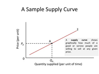 S
A
Quantity supplied (per unit of time)
0
Price
(per
unit)
PA
QA
A Sample Supply Curve
A supply curve shows
graphically how much of a
good or service people are
willing to sell at any given
price.
 