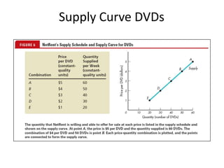 Supply Curve DVDs
 