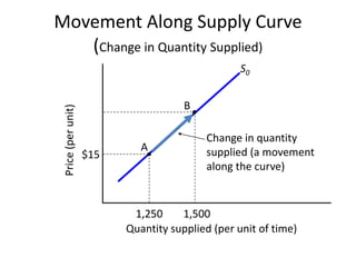 Change in quantity
supplied (a movement
along the curve)
Movement Along Supply Curve
(Change in Quantity Supplied)
Price
(per
unit)
Quantity supplied (per unit of time)
S0
$15
A
1,250 1,500
B
 