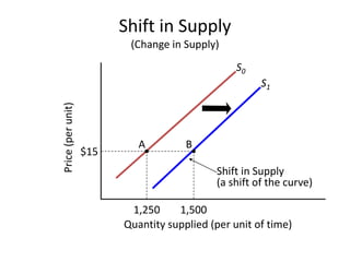 Shift in Supply
(Change in Supply)
Price
(per
unit)
Quantity supplied (per unit of time)
S0
Shift in Supply
(a shift of the curve)
S1
$15
A B
1,250 1,500
 
