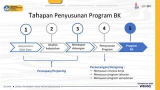 Tahapan Penyusunan Program BK
5
Program
BK
2
Analisis
kebutuhan
4
Penyusunan
Program
3
Mendapat
dukungan
1
Assessment
Olah Data
Persiapan/Preparing
Perancangan/Designing :
• Menyusun rencana kerja
• Menyusun program tahunan
• Menyusun program semesteran
 