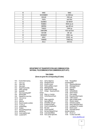 www.rkmfiles.net
94
94
M MIKE MIKE
N NOVEMBER no VEM ber
O OSCAR OSS cah
P PAPA pah PAH
Q QUEBEC keh BECK
R ROMEO ROW me oh
S SIERRA see AIR rah
T TANGO TANG go
U UNIFORM YOU nee form
V VICTOR VIK tah
W WHISKEY WISS key
X XRAY ECKS ray
Y YANKEE YANG key
Z ZULU ZOO loo
DEPARTMENT OF TRANSPORTATION AND COMMUNICATION-
NATIONAL TELECOMMUNICATION COMMISSION (DOTC-NTC)
TEN CODES
(Some are given the corresponding Q Codes)
10-0 Caution/Safe tracking
10-1 Hard copy
10-2 Clear copy
10-3 Slow down
10-4 Roger/Positive/QSL
10-5 Relay message
10-6 Busy/QRL
10-7 Stop transmitting/QRT
10-8 Monitor/QRX
10-9 Repeat/One more time
10-10 Over and out
10-11 Inquire
10-12 Stand by
10-13 Road & weather condition
10-14 To pick up
10-15 Answer/Reply
10-16 Problem
10-17 Request/Please/Kindly
10-18 Record/Log
10-19 Come back/Go back
10-20 Location/QTH
10-21 Call by telephone
10-22 Disregard/Cancel
10-23 Arrived at scene
10-24 Follow-up/Make a report
10-25 Meeting/Eyeball
10-26 Subject/Victim/Casualty
10-27 Change frequency/Drivers
license
10-28 Plate no. of vehicle
10-29 Verify/Observe/Check
record
10-30 Water supply/H2o
10-31 Approval/Result
10-32 Armed/Man with gun
10-33 Emergency/Urgent
10-34 Crime in progress/Riot
10-35 Red alert
10-36 Correct time/QRT
10-37 Eat food./Reload/Fill fuel
10-38 Local police/Military
10-39 Hurry up/Use light-siren
10-40 Roving/Silent
monitoring/QRU
10-41 Operatives/Members
10-42 Disengage/Cancel
10-43 Information
10-44 Regards
10-45 Vehicle/Mobile
10-46 Assist motorist
10-47 Crew needed
10-48 Excavation/Road repairs
10-49 Traffic situation
10-50 State complete details
10-51 Wrecker needed
10-52 Ambulance needed
10-53 Heavy traffic/Road block
10-54 Investigation/Tor needed
10-55 Electric power
10-56 Intoxicated person/
Alcoholic behavior
10-57 Hit and run
10-58 To direct road traffic
 