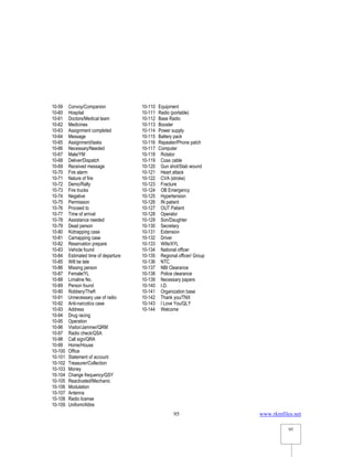 www.rkmfiles.net
95
95
10-59 Convoy/Companion
10-60 Hospital
10-61 Doctors/Medical team
10-62 Medicines
10-63 Assignment completed
10-64 Message
10-65 Assignment/tasks
10-66 Necessary/Needed
10-67 Male/YM
10-68 Deliver/Dispatch
10-69 Received message
10-70 Fire alarm
10-71 Nature of fire
10-72 Demo/Rally
10-73 Fire trucks
10-74 Negative
10-75 Permission
10-76 Proceed to
10-77 Time of arrival
10-78 Assistance needed
10-79 Dead person
10-80 Kidnapping case
10-81 Carnapping case
10-82 Reservation prepare
10-83 Vehicle found
10-84 Estimated time of departure
10-85 Will be late
10-86 Missing person
10-87 Female/YL
10-88 Limaline No.
10-89 Person found
10-90 Robbery/Theft
10-91 Unnecessary use of radio
10-92 Anti-narcotics case
10-93 Address
10-94 Drug racing
10-95 Operation
10-96 Visitor/Jammer/QRM
10-97 Radio check/QSA
10-98 Call sign/QRA
10-99 Home/House
10-100 Office
10-101 Statement of account
10-102 Treasurer/Collection
10-103 Money
10-104 Change frequency/QSY
10-105 Reactivated/Mechanic
10-106 Modulation
10-107 Antenna
10-108 Radio license
10-109 Uniform/Attire
10-110 Equipment
10-111 Radio (portable)
10-112 Base Radio
10-113 Booster
10-114 Power supply
10-115 Battery pack
10-116 Repeater/Phone patch
10-117 Computer
10-118 Rotator
10-119 Coax cable
10-120 Gun shot/Stab wound
10-121 Heart attack
10-122 CVA (stroke)
10-123 Fracture
10-124 OB Emergency
10-125 Hypertension
10-126 IN patient
10-127 OUT Patient
10-128 Operator
10-129 Son/Daughter
10-130 Secretary
10-131 Extension
10-132 Driver
10-133 Wife/XYL
10-134 National officer
10-135 Regional officer/ Group
10-136 NTC
10-137 NBI Clearance
10-138 Police clearance
10-139 Necessary papers
10-140 I.D.
10-141 Organization base
10-142 Thank you/TNX
10-143 I Love You/QLY
10-144 Welcome
 