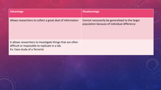 Advantage Disadvantage
Allows researchers to collect a great deal of information Cannot necessarily be generalized to the larger
population because of individual difference
it allows researchers to investigate things that are often
difficult or impossible to replicate in a lab.
Ex: Case study of a Terrorist
 