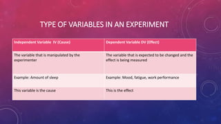 TYPE OF VARIABLES IN AN EXPERIMENT
Independent Variable IV (Cause) Dependent Variable DV (Effect)
The variable that is manipulated by the
experimenter
The variable that is expected to be changed and the
effect is being measured
Example: Amount of sleep Example: Mood, fatigue, work performance
This variable is the cause This is the effect
 