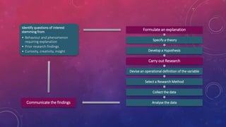 Formulate an explanation
Specify a theory
Develop a Hypothesis
Carry out Research
Devise an operational definition of the variable
Select a Research Method
Collect the data
Analyse the data
Communicate the findings
Identify questions of interest
stemming from
• Behaviour and phenomenon
requiring explanation
• Prior research findings
• Curiosity, creativity, insight
 