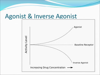 Agonist & Inverse Agonist
 