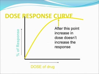 DOSE RESPONSE CURVE
DOSE of drug
%
of
Response
After this point
increase in
dose doesn’t
increase the
response
 