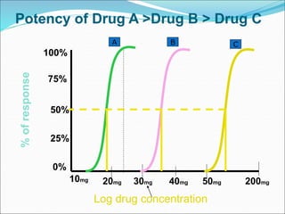 Log drug concentration
%
of
response
100%
50%
0%
10mg 20mg 30mg 40mg 50mg
75%
25%
200mg
Potency of Drug A >Drug B > Drug C
A B C
 