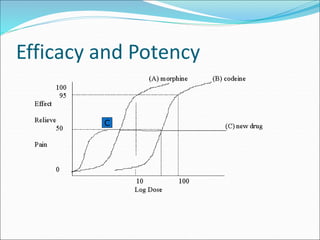 Efficacy and Potency
C
 
