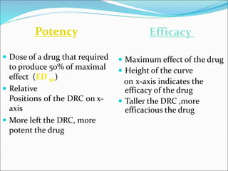Potency
 Dose of a drug that required
to produce 50% of maximal
effect (ED 50)
 Relative
Positions of the DRC on x-
axis
 More left the DRC, more
potent the drug
Efficacy
 Maximum effect of the drug
 Height of the curve
on x-axis indicates the
efficacy of the drug
 Taller the DRC ,more
efficacious the drug
 