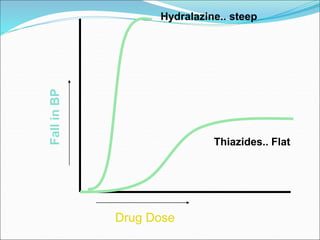 Drug Dose
Fall
in
BP
Hydralazine.. steep
Thiazides.. Flat
 