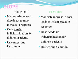 SLOPE
STEEP DRC
 Moderate increase in
dose leads to more
increase in response
 Dose needs
individualization for
different patients
 Unwanted and
Uncommon
FLAT DRC
 Moderate increase in dose
leads to little increase in
response
 Dose needs no
individualization for
different patients
 Desired and Common
 