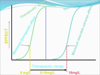 Therapeutic range
EFFECT
8 mg/L 18mg/L
8-18mg/L
 