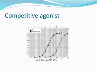 Competitive agonist
 