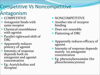 Competitive Vs Noncompetitive
Antagonism
 COMPETITIVE
 Antagonist binds with
same receptor
 Chemical resemblance
with agonist
 Parallel rightward shift of
DRC
 Apparently reduces
potency of agonist
 Intensity of response
depends both on
antagonist and agonist
concentration
 Eg: Acetylcholine and
Atropine
 NONCOMPETITIVE
 Another site of receptor
binding
 Does not resemble
 Flattening of DRC
 Apparently reduces efficacy of
agonist
 Intensity of response depends
mainly on antagonist
concentration
 Eg: phenoxybenzamine (for
pheochromocytoma)
 