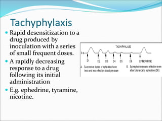 Tachyphylaxis
 Rapid desensitization to a
drug produced by
inoculation with a series
of small frequent doses.
 A rapidly decreasing
response to a drug
following its initial
administration
 E.g. ephedrine, tyramine,
nicotine.
 