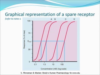 Graphical representation of a spare receptor
(refer to notes section below for explanation)
 