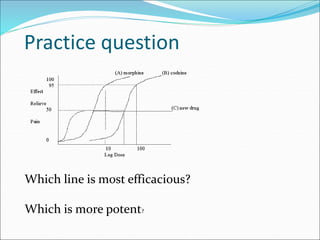 Practice question
Which line is most efficacious?
Which is more potent?
 