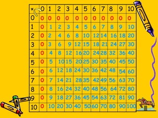 × 0 1 2 3 4 5 6 7 8 9 10
0
1
2
3
4
5
6
7
8
9
10
0
0
0
0
0
0
0
0
0
0
0
0
0
0
0
0
0
0
0
0
10
0
9
8
7
6
5
4
3
2
1
10
8
6
4
2
9
6
3
20
18
16
14
12
40
30
27
24
21
18
15
12
36
32
28
24
20
16
12
8
4
45
40
35
30
25
20
15
10
5
30
24
18
12
6
50
28
21
14
7
60
54
48
42
36
16
8
70
63
56
49
42
35
36
27
18
9
80
72
64
56
48
40
32
24
30
20
10
90
81
72
63
54
45
100
90
80
70
60
50
40
 