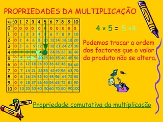 PROPRIEDADES DA MULTIPLICAÇÃO
4 × 5 = 5 ×4
Podemos trocar a ordem
dos factores que o valor
do produto não se altera.
Propriedade comutativa da multiplicação
 