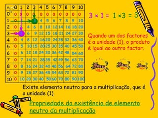 3 × 1 = 1 ×3
Quando um dos factores
é a unidade (1), o produto
é igual ao outro factor.
Propriedade da existência de elemento
neutro da multiplicação
= 3
Existe elemento neutro para a multiplicação, que é
a unidade (1).
 