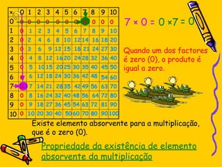 7 × 0 = 0 ×7
Quando um dos factores
é zero (0), o produto é
igual a zero.
Propriedade da existência de elemento
absorvente da multiplicação
= 0
Existe elemento absorvente para a multiplicação,
que é o zero (0).
 