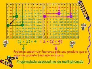 (3 × 2) = 3 ×
6
× 4 (2 × 4)
8
Podemos substituir factores pelo seu produto que o
valor do produto final não se altera.
Propriedade associativa da multiplicação
 