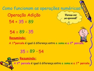 Como funcionam as operações numéricas?
Operação Adição
54 + 35 = 89
54 = 89 - 35
35 = 89 - 54
Vamos ver
se aprendi!
Resumindo:
A 1ªparcela é igual à diferença entre a soma e a 2ª parcela.
A 2ª parcela é igual à diferença entre a soma e a 1ª parcela.
Resumindo:
 