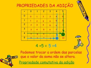PROPRIEDADES DA ADIÇÃO
4 +5 = 5 +4
Podemos trocar a ordem das parcelas
que o valor da soma não se altera.
Propriedade comutativa da adição
 