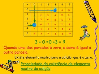 3 + 0 =0 +3
Quando uma das parcelas é zero, a soma é igual à
outra parcela.
Propriedade da existência de elemento
neutro da adição
= 3
Existe elemento neutro para a adição, que é o zero.
 