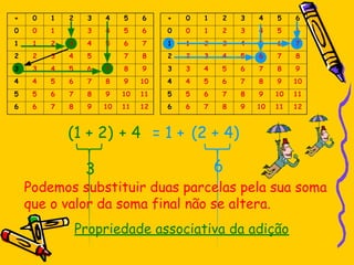 (1 + 2) = 1 +
3
+ 4 (2 + 4)
6
Podemos substituir duas parcelas pela sua soma
que o valor da soma final não se altera.
Propriedade associativa da adição
 