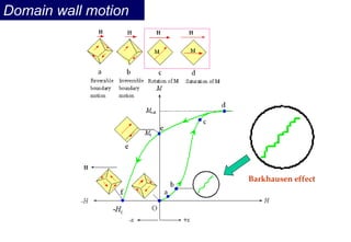 Domain wall motion
Barkhausen effect
 