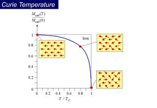 Curie Temperature
 