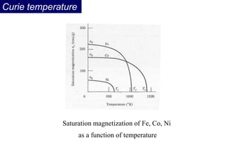 Curie temperature
Saturation magnetization of Fe, Co, Ni
as a function of temperature
 