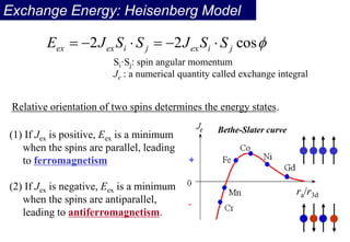 Exchange Energy: Heisenberg Model
Si·Sj: spin angular momentum
Je : a numerical quantity called exchange integral

cos
2
2 j
i
ex
j
i
ex
ex S
S
J
S
S
J
E 





ra/r3d
Bethe-Slater curve
(1) If Jex is positive, Eex is a minimum
when the spins are parallel, leading
to ferromagnetism
(2) If Jex is negative, Eex is a minimum
when the spins are antiparallel,
leading to antiferromagnetism.
Relative orientation of two spins determines the energy states.
 